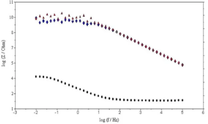 Figura 11. Gráfico de Bode para as amostras: Branco (), AM 9 () e AM  11 () expostas à solução de NaCl 0,5 mol L -1