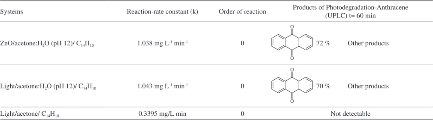 Table 2. Reaction-rate constants and the order of reaction for the three systems studied using ethanol and acetone