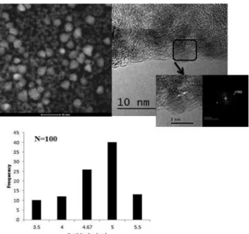 Figure 2. HR-TEM micrograph selected of ZnO nanoparticles and its size  distribution