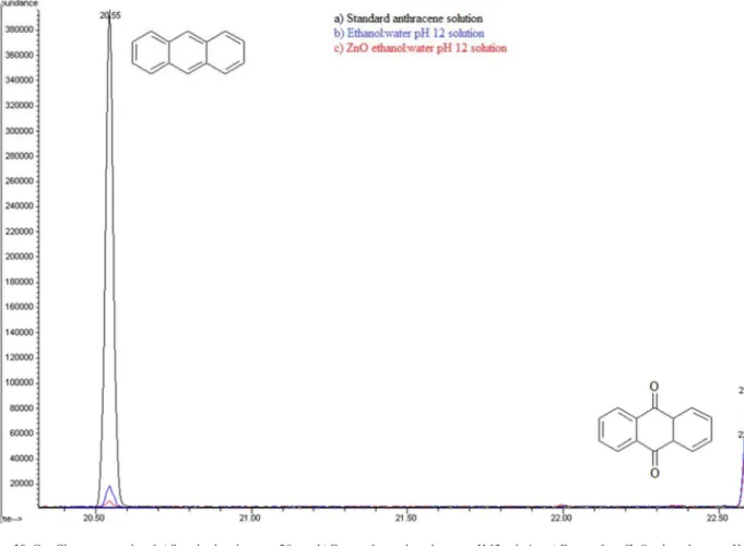 Figure 11. Experimental Mass spectra of: a) Anthracene at Rt=20.55 min and b) 9, 10-anthraquinone at Rt=22.60 min