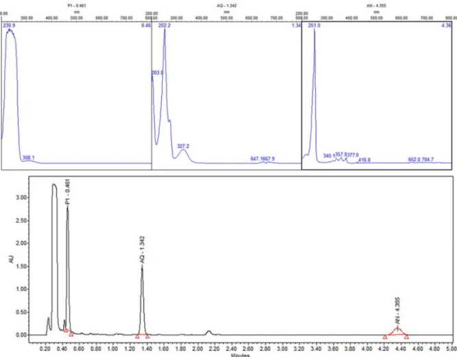 Figure 17. UPLC of sample-photocatalysis of anthracene with ZnO in acetone:water pH 12