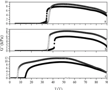 Figure 2 illustrates the temperature dependence of the dynamic  modulus measured at a frequency of 1 Hz