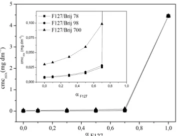 Figure 6. Solubility capacity (S cp ) variation on the basis of the percentage of  Brij in the mixture at 25 °C
