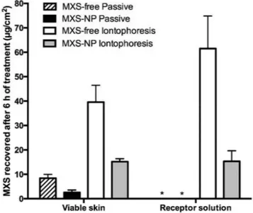 Figure 2 shows recovery of MXS from stratum corneum tape  strips and follicular casts after 6 h of either passive or iontophoresis  driven diffusion from the two tested formulations – free-drug solution  and MXS-NP