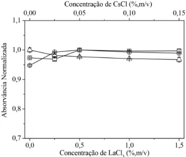 Figura 3. Absorvância de Mg em função da concentração de CsCl e LaCl 3