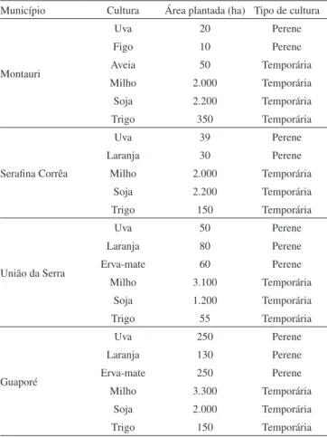 Figura 1. Expressividade do cultivo de grãos e fruticultura na Bacia Hidrográfica Lajeado TacongavaTabela 1