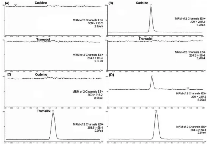 Figure 3. Representative MRM chromatograms of codeine and IS in human plasma: blank plasma sample (A), plasma spiked with codeine 50 ng mL -1  (B),  plasma spiked with IS 70 ng mL -1  (C) and QC sample LQ (D)