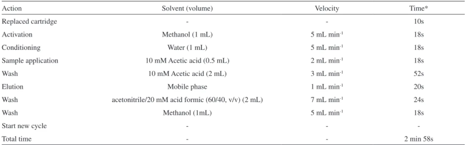Table 2. Precision and accuracy for codeine in human plasma (n = 6) Nominal 