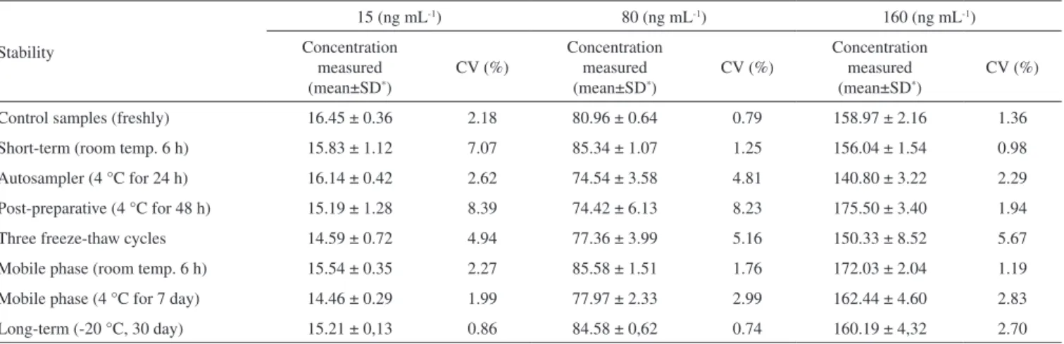 Table 3. Stability of codeine in human plasma and in standard solution (n = 3)