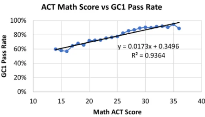 Figure 1. ACT Math Score vs General Chemistry I (GC1) pass rate  (N = 12858)