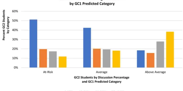 Figure 5. GC2 pass rate compared to discussion percentage in GC2 and GC1 grade prediction category