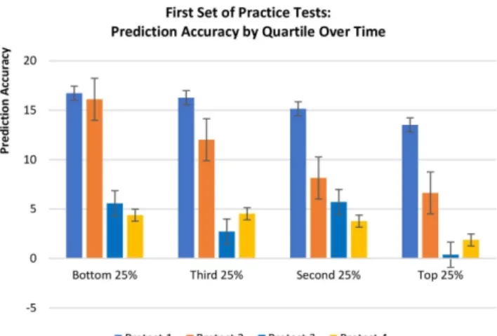 Figure 10. Comparison of students’ accuracy of prediction for the final exam  set of practice tests