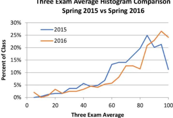 Figure 11. Histogram of GC2 ACS percentile scores for spring 2015 and  spring 2016