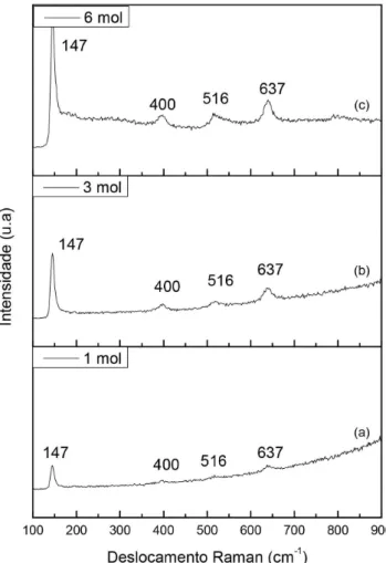 Figura 3. Espectros Raman das amostras BaTiO 3 : (a) 1 mol L -1  de KOH; (b)  3 mol L -1  de KOH (c) 6 mol L -1  de KOH