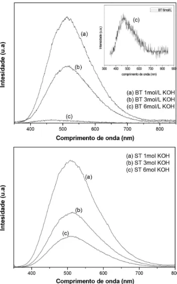 Figura 6. Espectros de Fotoluminescência das amostras BT e ST 1,3 e  6 mol L -1  de KOH