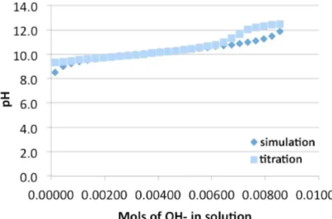 Figure 1. Example of data collected from a student group report of Activity  1 (Buffering Systems)