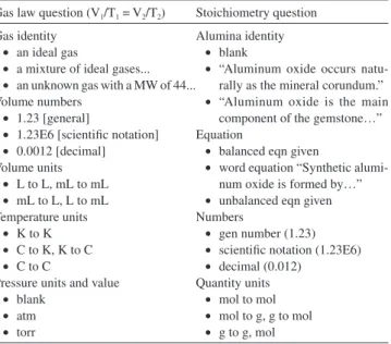 Table 1. Variables and variants for the software-generated ideal gas law and  stoichiometry questions