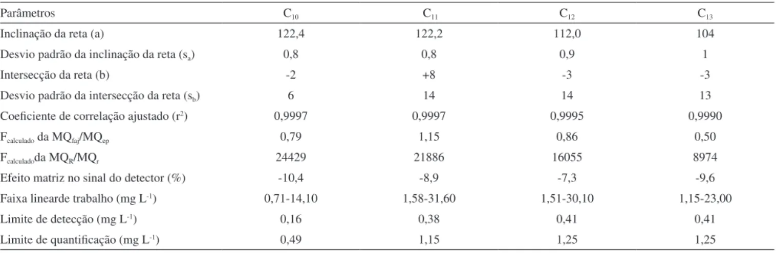 Tabela 1. Linearidade da curva analítica e limites de detecção e quantificação do método com coluna C 18