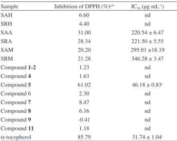 Table 3. Effect of extracts and isolated products from S. acuta and S. rhom- rhom-bifolia on TPA-induced mouse edema
