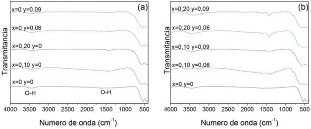Figura 1. Espectros infrarrojos de los polvos cerámicos del sistema Bi 1-x Ba x Fe 1-y Nb y O 3  para diferentes concentraciones de Bario y Niobio
