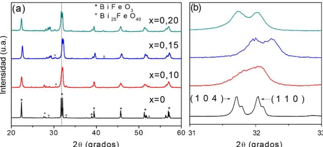 Figura 3. Difractogramas de los polvos cerámicos del sistema Bi 1-x Ba x FeO 3 , para diferentes concentraciones de bario sintetizados por el método de Gel citrato