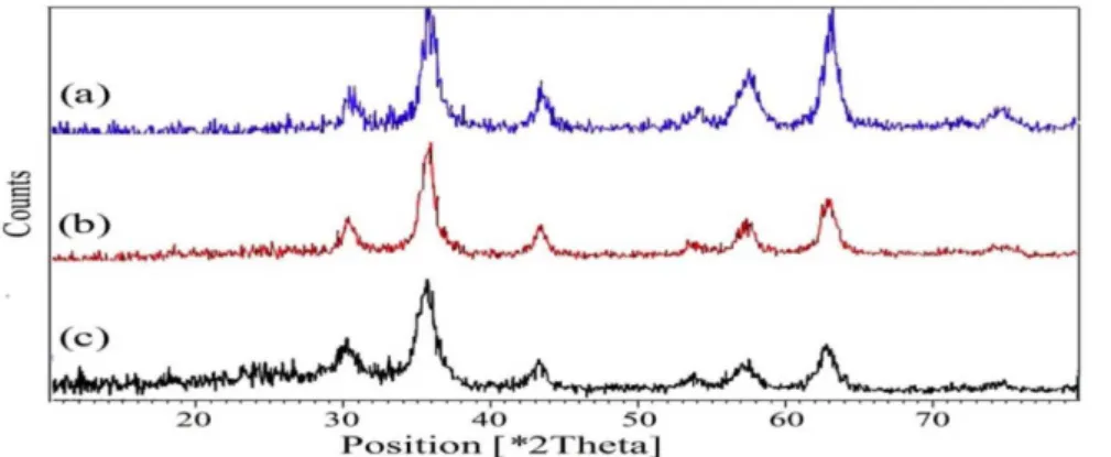 Figure 4. The FT-IR spectra of (a) Fe 3 O 4 , (b) Fe 3 O 4 @SiO 2  and (c) Fe 3 O 4 @SiO 2 –OSO 3 H MNPs