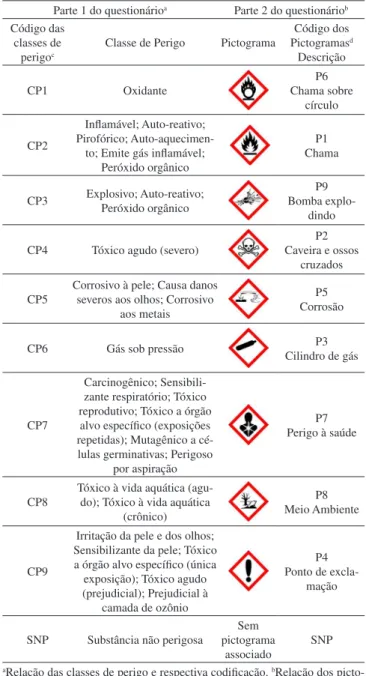 Tabela 2. Classes de perigo associadas aos seus respectivos pictogramas  conforme classificação do GHS 4  e ABNT 7