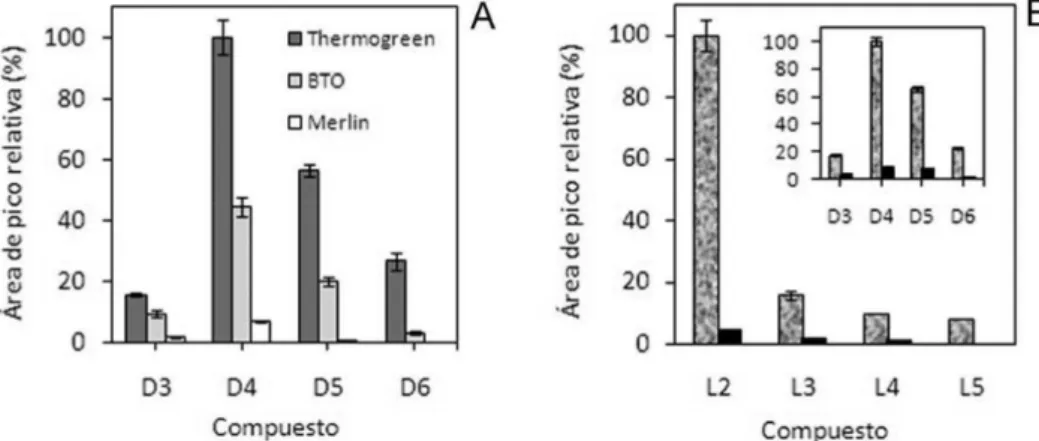 Figura 2. Contaminación de fondo detectada en el análisis de VMS en agua mediante HS-SPME utilizando en el inyector distintos tipos de septum (A): Thermo- Thermo-green (¢), BTO (¢) y Merlin (¢); y (B) preparando los patrones y las muestras en contacto con 
