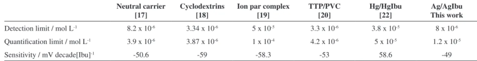 Figure 3. Analytical curve for the electrode Ag /AgIbu, applying a 0.80 V  potential during 30 s