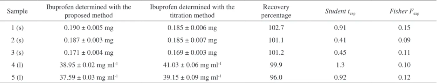 Figure 4. Potential variation obtained with the second type electrode Ag /  AgIbu as a function of pH