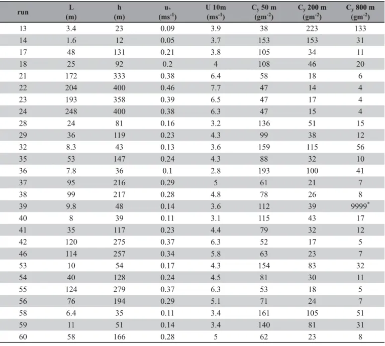 Table 2 – Meteorological parameters and concentrations measured during the Prairie Grass stable experiment