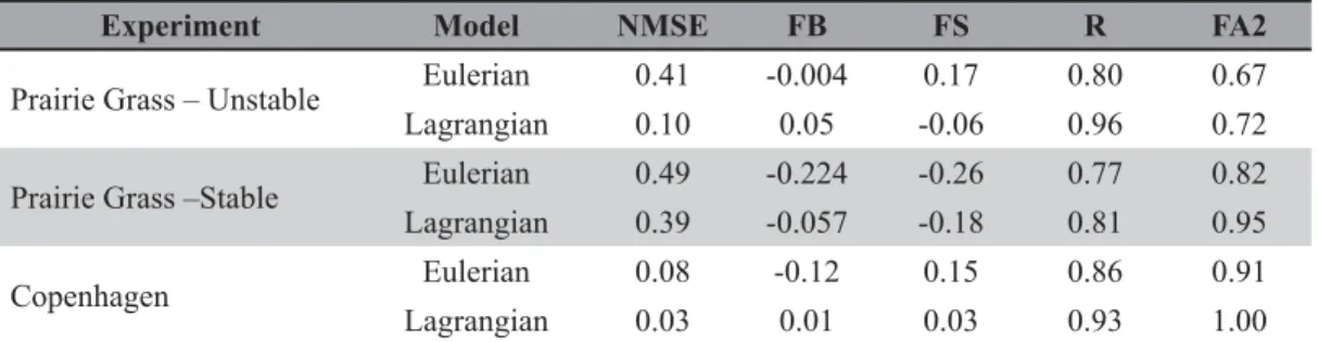 Table 4 – Statistical indices of the model performance for the Prairie Grass and Copenhagen experiments.