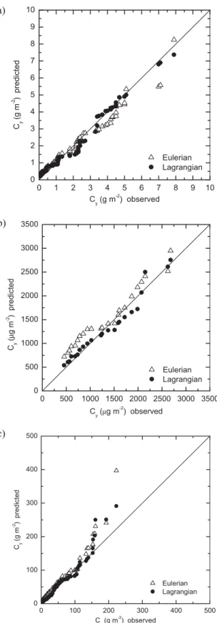 Figure 2 – Model perfomance in terms of quantile-quantile. (a) Prairie  Grass unstable, (b) Prairie Grass stable and (c) Copenhagen  experi-ments