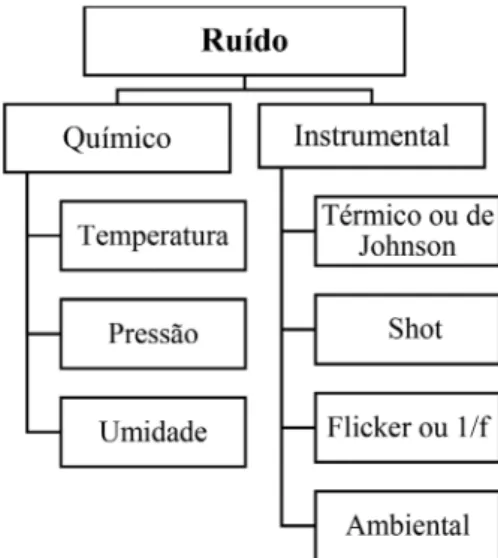 Figura 1. Classificação do ruído de acordo com sua fonte