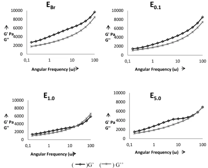 Figure 3. Dynamic oscillatory results for the formulations