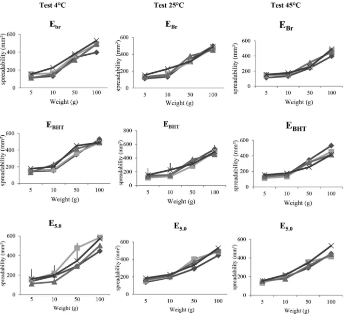 Figure 4. Graphs obtained in spreadability test