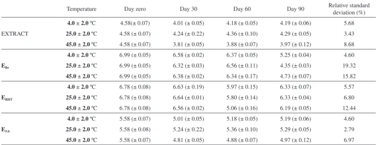 Figure 4 shows the results of the spreadability study for samples at  different temperatures (4 °C, 25 °C and 45 °C)