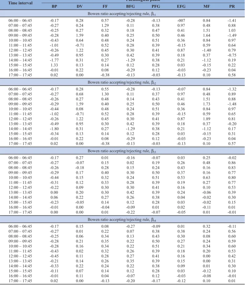 Table 1 – Average values of the Bowen ratio for each accepting/rejecting rule, time interval and phonological stage: budding period (BP); vegetative  growth (VG); full ﬂ owering (FF); beginning fruit growth (BFG); pause on fruit growth (PFG); ending fruit 