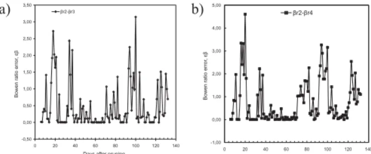 Figure 2 – Comparative analysis between the accepting/rejecting  β values rules in relation to the Verma et al