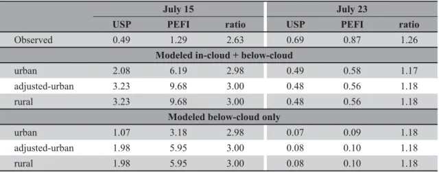 Table 3 – Results of the modeling for the July 15, 2000 and July 23, 2000 events, compared to the observed data for sulfate  in rainwater (mg/L)