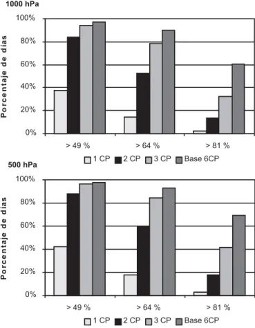 Figura 7 – Porcentaje de días (de los 5346 días) en los cuales con una  sola componente principal (1CP), la combinación de a lo sumo dos  (2CP), la combinación de a lo sumo tres (3CP) o la combinación de  toda la base de CP retenidas se explica más del por