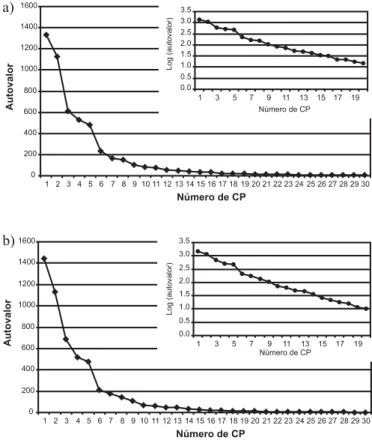 Figura 1 –  Autovalores de las 30 primeras CP en función del número  de CP para 1000 (a) y 500 (b) hPa  (gráfi cos  exteriores)