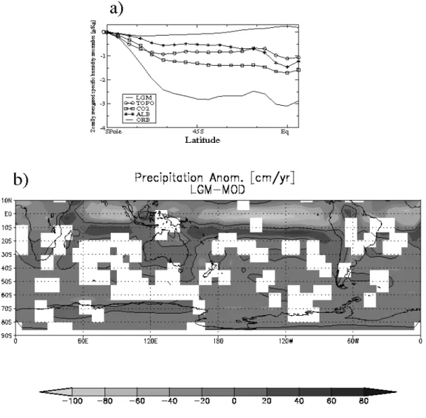 Figure 6 - a) Time averaged annual zonal mean speciic humidity anomalies with respect to MOD in the different sensitivity experiments (g/kg); b)  Precipitation anomalies between LGM and MOD simulations (cm/yr)