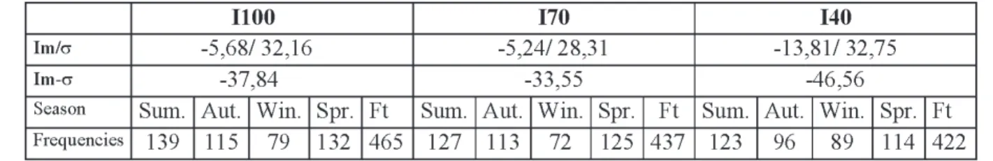 Table 1 shows irst the mean values of daily indices I  (Im) and the standard deviations (s) of the series calculated for  the whole of the 89-98 period at each of the longitudes