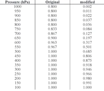 Table 1  - Clouds eficiency as function of pressure at the clouds top