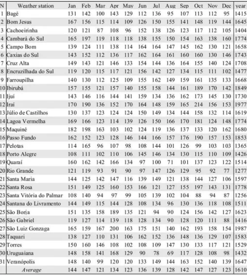 Table 2 - Precipitation averages (mm) for RS (1971-2000).