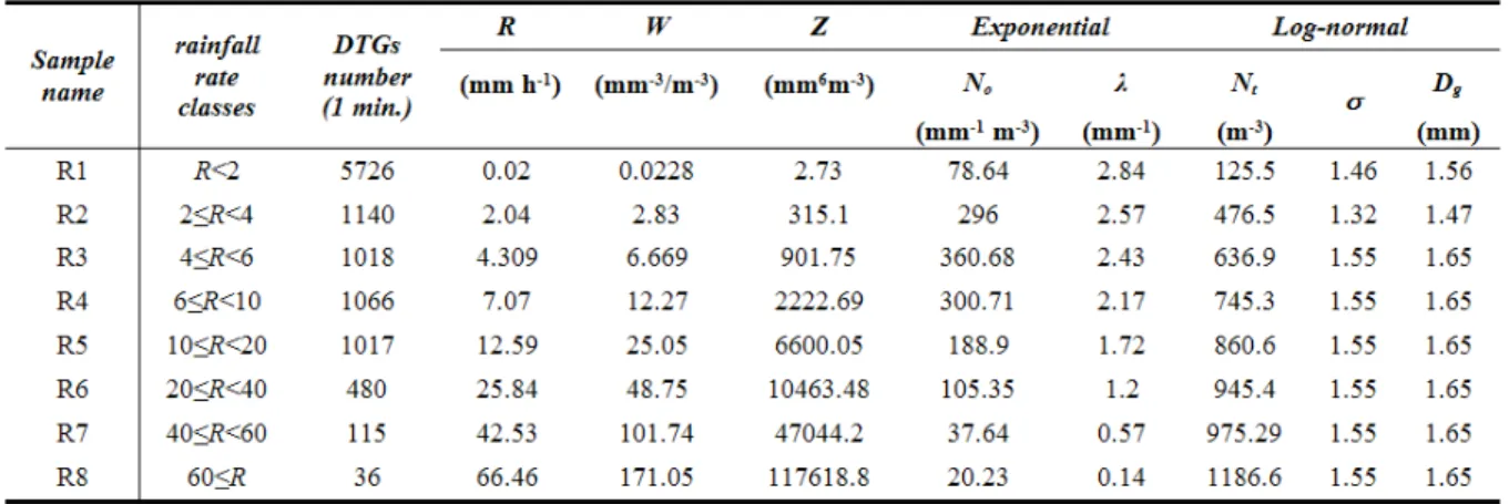 Table 1 - Parameters of DSD exponential and log normal distributions for the whole sample.