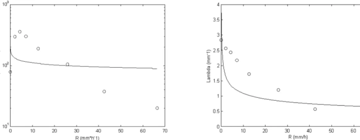 Figure 5 -  Fitting curves for the lognormal distribution against rainfall rate ( R).