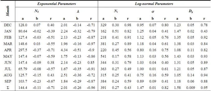 Table 2 -  Monthly coeficients of the exponential and lognormal distributions.