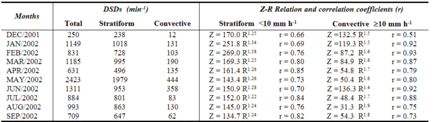 Figure  7  -  Regression line Z-R for stratiform rainfall with R&lt; 10  mm.h-1.The size of the recorded samples was 8,718 min.